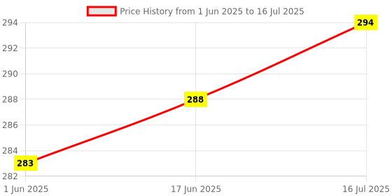 flipkart.com ALFASIYA Flash Diffuser Lambency Diffuser FLASH Diffuser Price History Graph from 1 Jun 2025 to 16 Jul 2025