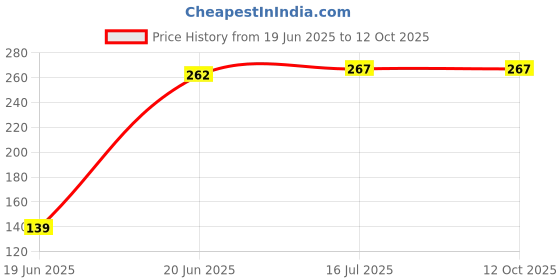 flipkart.com ALFASIYA Green Backdrop Background Accurate 8 X 6 FT for Chromakey Reflector Price History Graph from 19 Jun 2025 to 11 Oct 2025