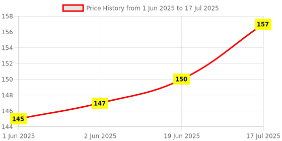 flipkart.com ALFASIYA Mini Silver White Flash Diffuser Reflector for Camera Any Camera Flash Diffuser Price History Graph from 1 Jun 2025 to 17 Jul 2025
