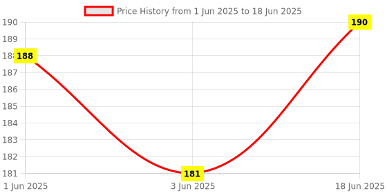 flipkart.com ALFASIYA Mini Silver White Flash Diffuser Reflector for Camera (PACK OF -2 ) FLASH Diffuser Price History Graph from 1 Jun 2025 to 18 Jun 2025