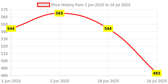 flipkart.com ALFASIYA Set of 1 PIS of 5 Camera Flash Lambency Flash Diffuser with Four Color Domes FLASH Diffuser Price History Graph from 1 Jun 2025 to 16 Jul 2025