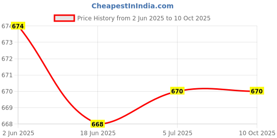 flipkart.com ALFASIYA Shoulder Backpack to Carry DSLR SLR Lens Accessories Camera Bag ( Black)Camera Bag Price History Graph from 2 Jun 2025 to 9 Oct 2025