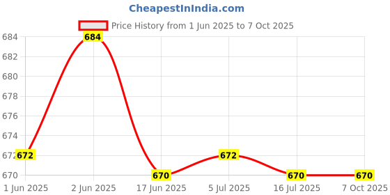 flipkart.com ALFASIYA Shoulder Lightweight Backpack to Carry DSLR SLR Lens Camera BagCamera Bag Price History Graph from 1 Jun 2025 to 7 Oct 2025