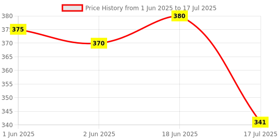 flipkart.com ALFASIYA Silver White Flash Diffuser Reflector for Flash Set of 1 PIS of 4 Camera Flash Diffuser | Flash Diffuser |Cloth Flash Bounce Diffuser for Canon Nikon Sony (White, Silver) FLASH Diffuser Price History Graph from 1 Jun 2025 to 18 Jun 2025