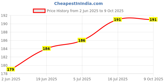 flipkart.com ALFASIYA Silver White Reflector for Camera Flash for Photography (Pack of 3) FLASH Diffuser Price History Graph from 2 Jun 2025 to 8 Oct 2025