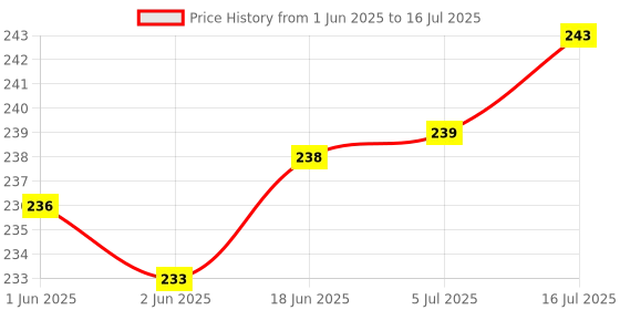 flipkart.com ALFASIYA Silver White Reflector for Camera Flash for Photography (Pack of 4) FLASH Diffuser Price History Graph from 1 Jun 2025 to 5 Jul 2025