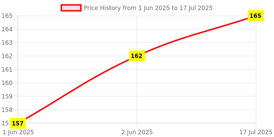 flipkart.com ALFASIYA Universal Cloth Flash Bounce Diffuser for Canon Nikon Sony (cm) Any Camera Flash Diffuser Price History Graph from 1 Jun 2025 to 17 Jul 2025