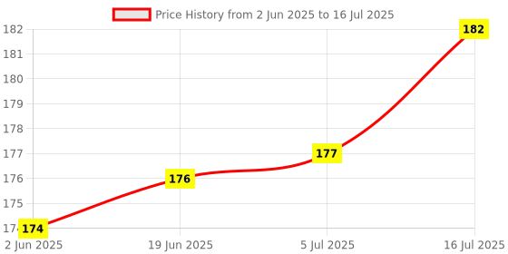 flipkart.com ALFASIYA Universal Cloth Flash Bounce Diffuser for Canon Nikon Sony yongnuo BIG FLASH Diffuser (White) Cameras Flash Diffuser Price History Graph from 2 Jun 2025 to 16 Jul 2025