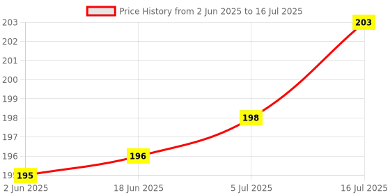 flipkart.com ALFASIYA Universal Soft Mini Flash Bounce Diffuser Cap Any Camera Flash Diffuser Price History Graph from 2 Jun 2025 to 16 Jul 2025