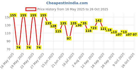 flipkart.com fyoli Alfatech Silicone BPA Free Natural Organic Nipple Teethers (Pack of 2) Teether fyoli Price History Graph from 16 May 2025 to 25 Oct 2025