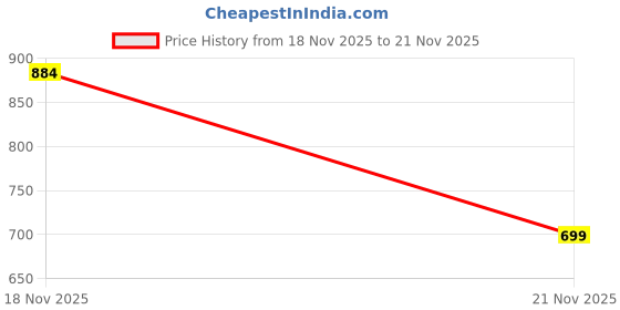 flipkart.com alfatoe MEN'S height increasing high heel formal office wear shoes for men Derby For Men alfatoe Price History Graph from 18 Nov 2025 to 21 Nov 2025