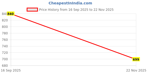 flipkart.com alfatoe MEN'S height increasing high heel formal office wear shoes for men Slip On For Men alfatoe Price History Graph from 16 Sep 2025 to 22 Nov 2025