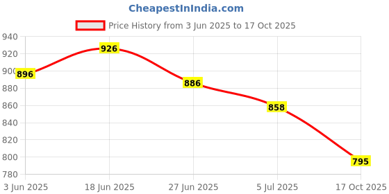 flipkart.com alfatoe Slip On For Men alfatoe Price History Graph from 3 Jun 2025 to 17 Oct 2025