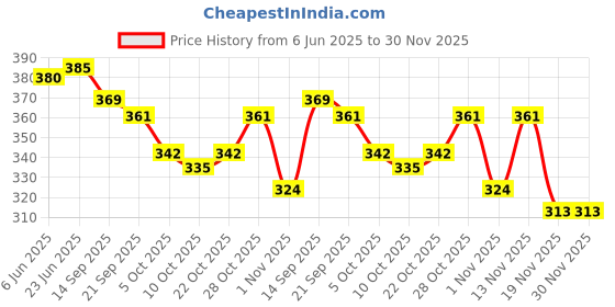 flipkart.com alfatoore UV Protection Oval Sunglasses (Free Size) alfatoore Price History Graph from 6 Jun 2025 to 30 Nov 2025
