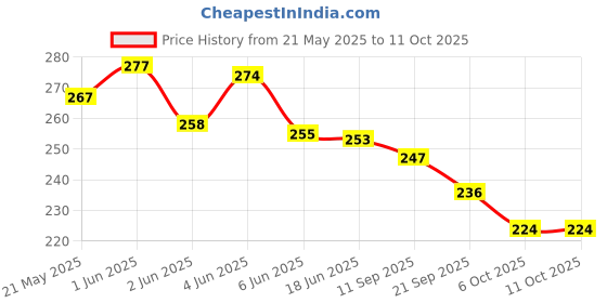 flipkart.com alfatoore UV Protection Retro Square Sunglasses (Free Size) alfatoore Price History Graph from 21 May 2025 to 10 Oct 2025