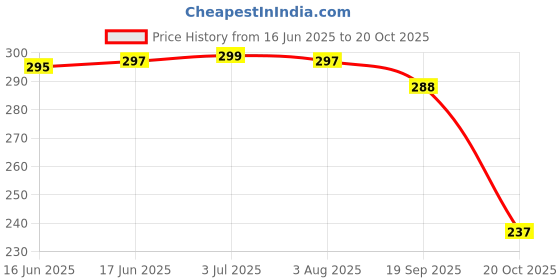 flipkart.com alfatoore UV Protection Retro Square Sunglasses (Free Size) alfatoore Price History Graph from 16 Jun 2025 to 20 Oct 2025