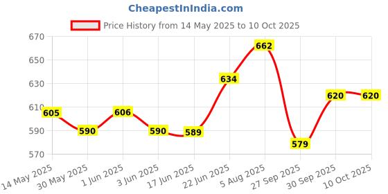 flipkart.com alfon Analog Tire Pressure Gauge (TTC +TTC PG + TTCS) alfon Price History Graph from 14 May 2025 to 10 Oct 2025