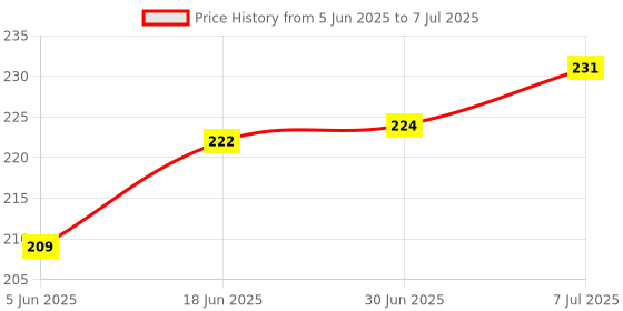 flipkart.com ALFONSIYAZ 7 in 1 Electronic Cleaner Kit Keyboard, Laptop,PC, Phone, Cleaner Kit with Brush for Computers, Laptops, Mobiles Price History Graph from 5 Jun 2025 to 7 Jul 2025