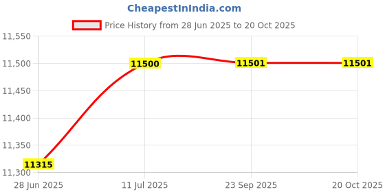 flipkart.com baybee Alfton Battery Car/Jeep for Kids Electric Ride on Baby Car Toy for 2 to 6 Years Jeep Battery Operated Ride On baybee Price History Graph from 28 Jun 2025 to 20 Oct 2025