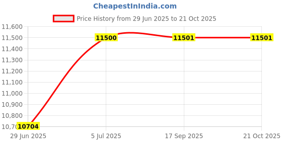 flipkart.com baybee Alfton Battery Car/Jeep for Kids Electric Ride on Baby Car Toy for 2 to 6 Years Jeep Battery Operated Ride On baybee Price History Graph from 29 Jun 2025 to 21 Oct 2025