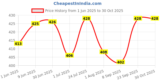 flipkart.com aquanature Algae Out Advance Algaecide Stop Algae Growth Aquaria (120ml) Magnetic Aquarium Cleaner aquanature Price History Graph from 1 Jun 2025 to 30 Oct 2025