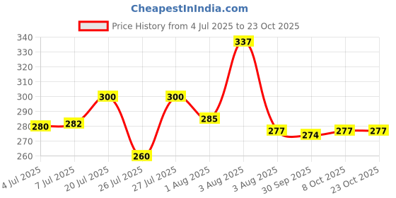 flipkart.com hikari fish food Algae Wafers 20gm algae eater fish food Vegetable 0.02 kg Dry Adult, Young, Senior Fish Food hikari fish food Price History Graph from 4 Jul 2025 to 22 Oct 2025