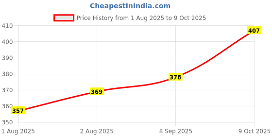 flipkart.com algologie Doraemon Shampoo – Berry Merry algologie Price History Graph from 1 Aug 2025 to 9 Oct 2025