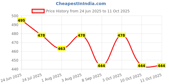 flipkart.com algysilk AG-SWING-BCR-01 Swings algysilk Price History Graph from 24 Jun 2025 to 10 Oct 2025