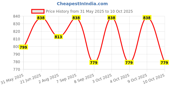flipkart.com algysilk AG-TR-1 Swings algysilk Price History Graph from 31 May 2025 to 10 Oct 2025