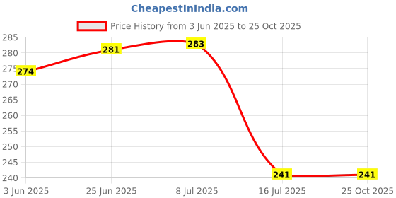 flipkart.com alhaans Aluminium Round Pizza Screen/Mesh/Tray/Mat/Net/Plates Tray alhaans Price History Graph from 3 Jun 2025 to 25 Oct 2025