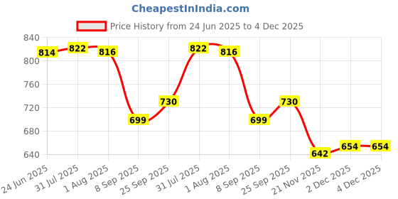 flipkart.com alhaans Brass Cake Server alhaans Price History Graph from 24 Jun 2025 to 4 Dec 2025