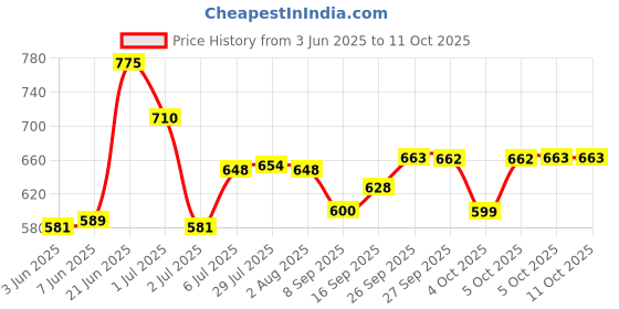 flipkart.com alhaans Fibre Turntable 360 Degree Rotating Cake Decorating Turntable 12Inch (30 cm) Polypropylene Cake Server alhaans Price History Graph from 3 Jun 2025 to 11 Oct 2025