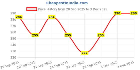 flipkart.com alhuma creation Solid Cotton Lycra Blend Women Harem Pants alhuma creation Price History Graph from 20 Sep 2025 to 3 Dec 2025