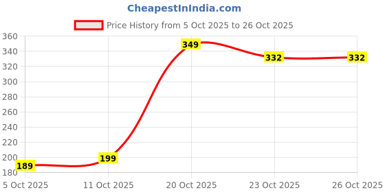 flipkart.com procut ALI-197A-1 Digital Multimeter procut Price History Graph from 5 Oct 2025 to 25 Oct 2025
