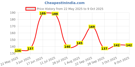flipkart.com ali creation USB Party Light LED Small Magic Disco Ball Sound Control DJ Stage Disco for Car Disco Ball Set ali creation Price History Graph from 22 May 2025 to 9 Oct 2025