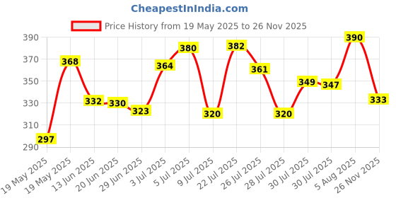 flipkart.com ali express Wood Portable Laptop Table ali express Price History Graph from 19 May 2025 to 26 Nov 2025
