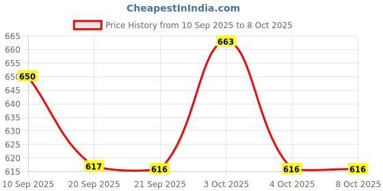 flipkart.com ali sons handicrafts Gold Iron Table Lantern ali sons handicrafts Price History Graph from 10 Sep 2025 to 7 Oct 2025