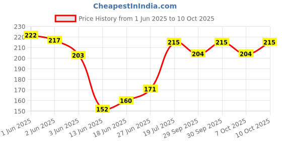 flipkart.com alice ALI1 Guitar String alice Price History Graph from 1 Jun 2025 to 7 Oct 2025