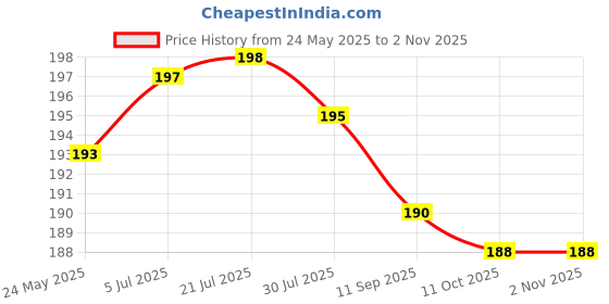 flipkart.com shubonik Alia Bhatt face roller face massager for anti-aging fine lines shubonik Price History Graph from 24 May 2025 to 2 Nov 2025