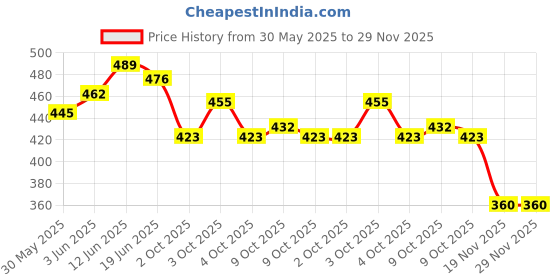 flipkart.com star impex Alia Doll with 2 Happy Pets Role Play Set for Age 3+ Fun Role Play Toy Set star impex Price History Graph from 30 May 2025 to 29 Nov 2025