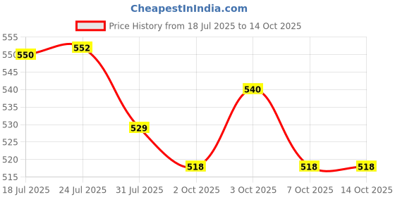 flipkart.com k v toys Alia Doll with Puppy Play Set 8+ Accessories & Moveable Body Parts k v toys Price History Graph from 18 Jul 2025 to 14 Oct 2025