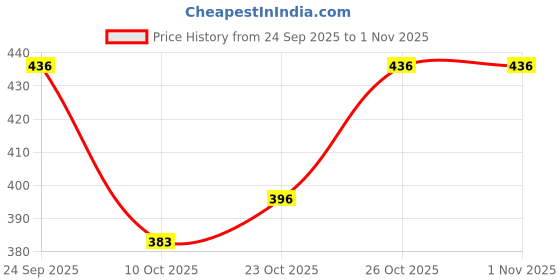 flipkart.com footstation Alia Slip On Sneakers For Women footstation Price History Graph from 24 Sep 2025 to 31 Oct 2025