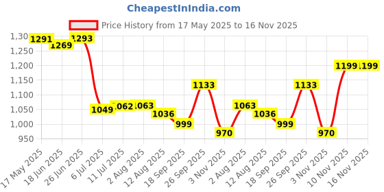 flipkart.com campus ALIAS Running Shoes For Women campus Price History Graph from 17 May 2025 to 16 Nov 2025