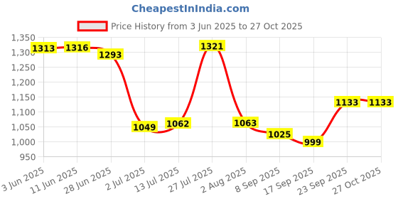 flipkart.com campus ALIAS Running Shoes For Women campus Price History Graph from 3 Jun 2025 to 27 Oct 2025