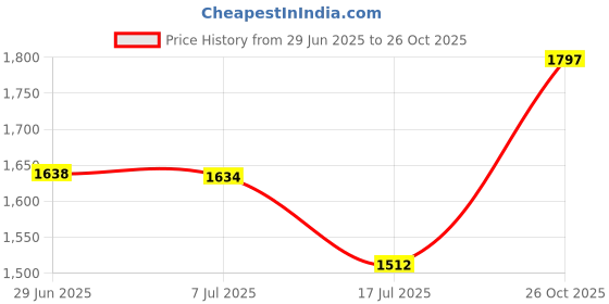 flipkart.com alibaba 7 Jar Wonder 750 W Juicer Mixer Grinder alibaba Price History Graph from 29 Jun 2025 to 26 Oct 2025