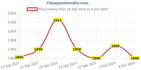 flipkart.com alibaba Five Star 5 Jar 550 W Juicer Mixer Grinder alibaba Price History Graph from 19 Sep 2025 to 6 Oct 2025