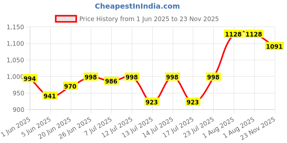 flipkart.com alibaba Pack of 2 Pearl Super Efficient Electric Kettle alibaba Price History Graph from 1 Jun 2025 to 23 Nov 2025