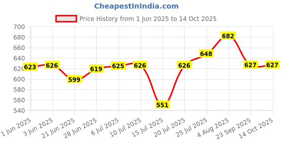 flipkart.com alibaba Pearl Super Efficient 2L Electric Kettle alibaba Price History Graph from 1 Jun 2025 to 14 Oct 2025
