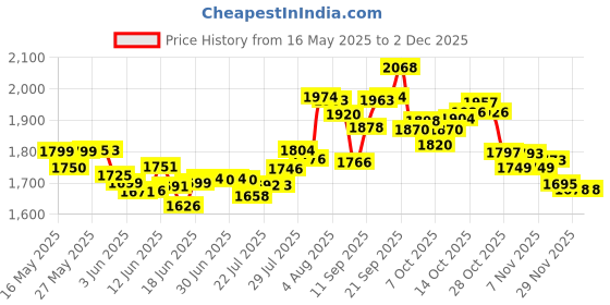 flipkart.com alibaba Starlet Five Star 5 Jar 550 W Mixer Grinder alibaba Price History Graph from 16 May 2025 to 1 Dec 2025