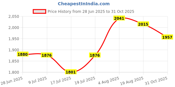 flipkart.com alibaba Super Combo 1500 W Pearl Electric Kettle (Silver) & Five Star 5 Jar 550 W Mixer Grinder alibaba Price History Graph from 28 Jun 2025 to 31 Oct 2025